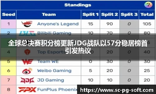 全球总决赛积分榜更新JDG战队以57分稳居榜首引发热议